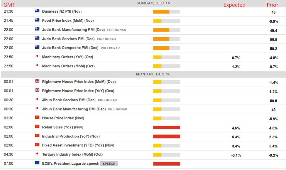 Economic calendar in Asia 16 December 2024 - China economic activity data for November