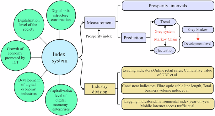 Measurement and prediction of the development level of China’s digital economy