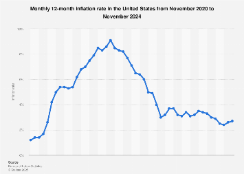 Monthly inflation rate U.S. 2024